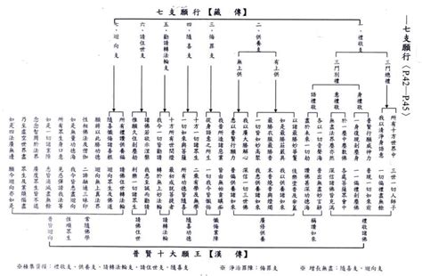 七支行願對照表|七支願行與普賢菩薩十大願王